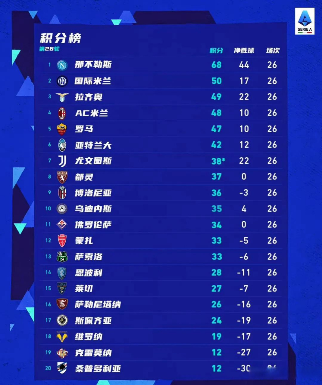 那不勒斯客场胜利，意甲积分领先扩大的简单介绍