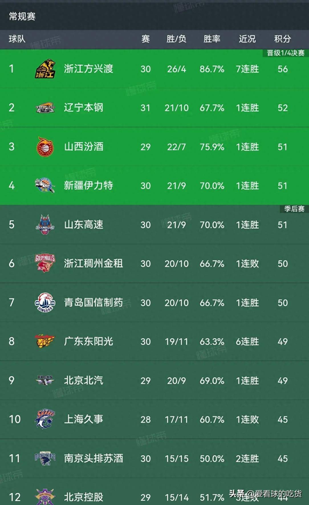 北京战绩飘红，实力逐渐走向巅峰的简单介绍