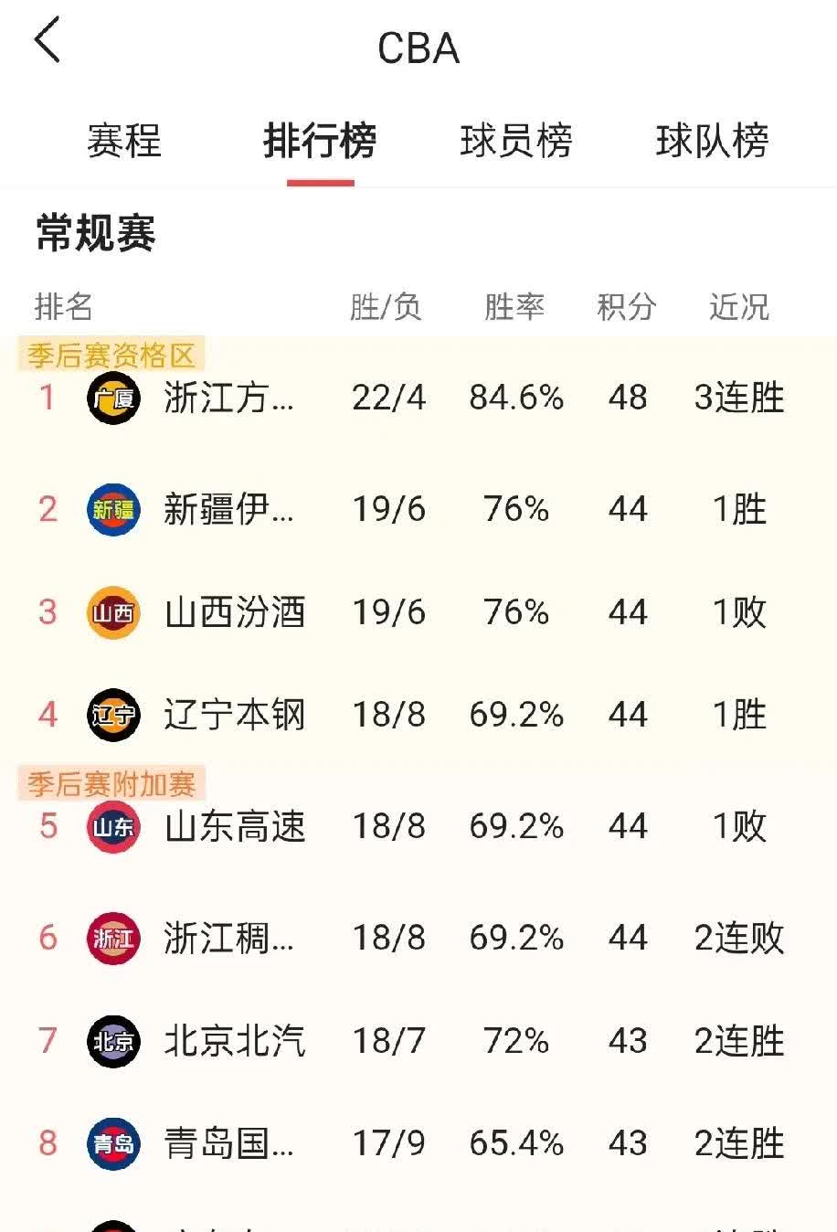 轻取对手，东北球队领头积分榜的简单介绍
